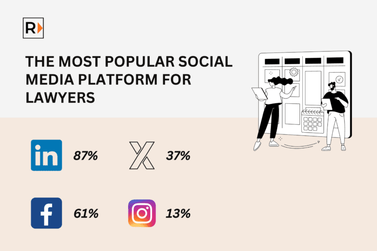More than 1.845 billion daily active users are on Facebook, and another 450 million are on Instagram and Snapchat. Every day, Facebook users share 4.75 billion items
