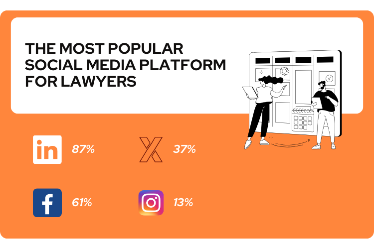 popular Social Media Plateform for Lawyers | SMM PAckagea